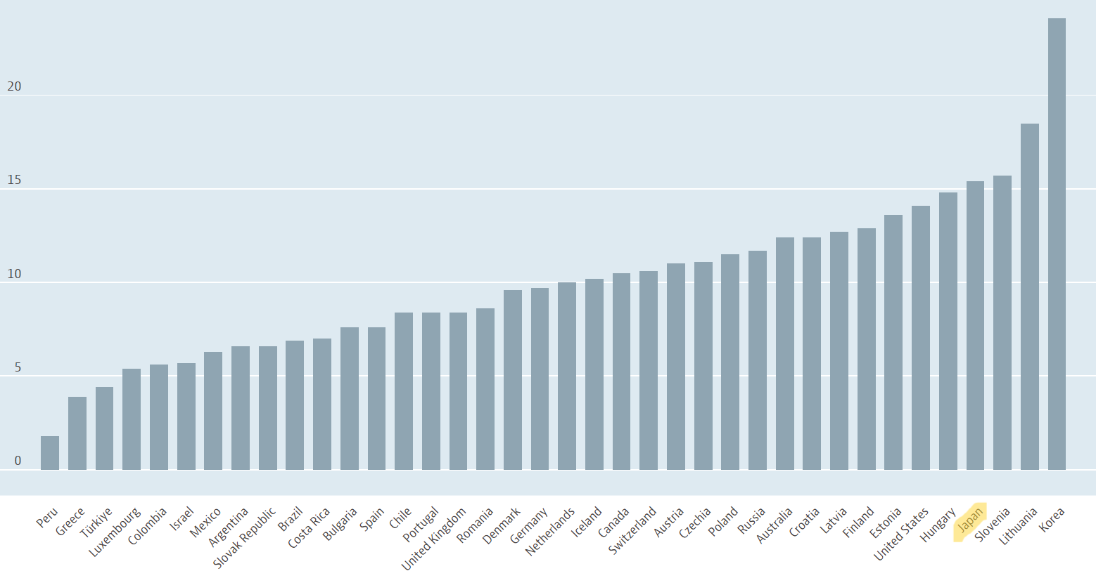 Japan's suicide rate ranks 4th among the 38 countries in the OECD (2020)